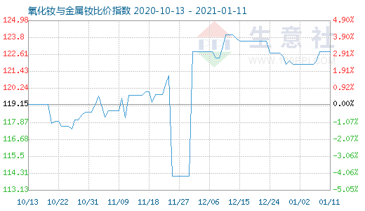 1月11日氧化钕与金属钕比价指数图