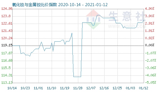 1月12日氧化钕与金属钕比价指数图