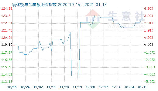 1月13日氧化钕与金属钕比价指数图