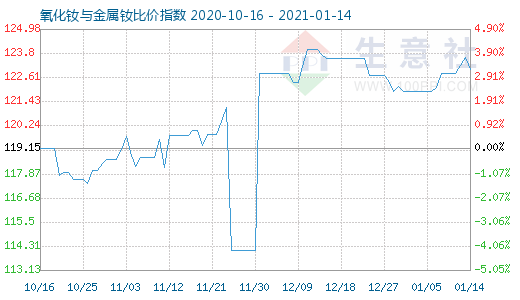 1月14日氧化钕与金属钕比价指数图
