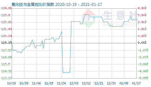 1月17日氧化钕与金属钕比价指数图