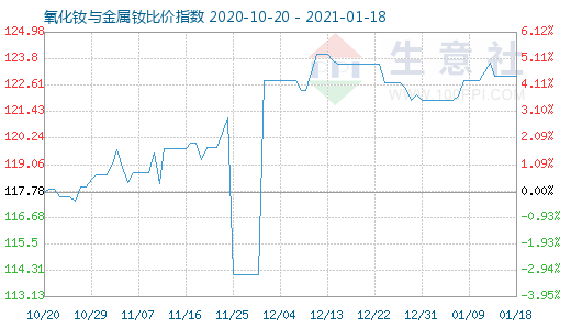 1月18日氧化钕与金属钕比价指数图