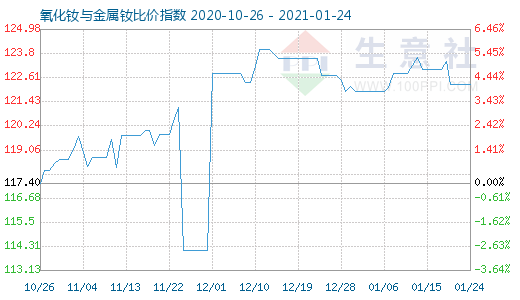 1月24日氧化钕与金属钕比价指数图