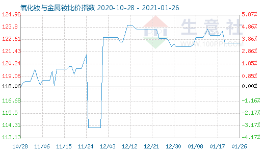 1月26日氧化钕与金属钕比价指数图