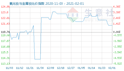 2月1日氧化钕与金属钕比价指数图