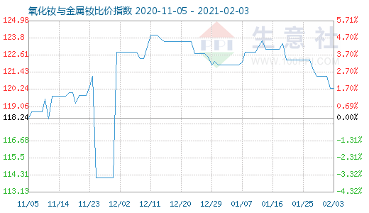 2月3日氧化钕与金属钕比价指数图