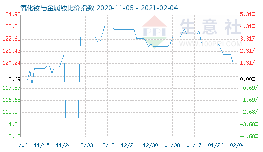 2月4日氧化钕与金属钕比价指数图