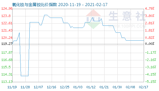 2月17日氧化钕与金属钕比价指数图