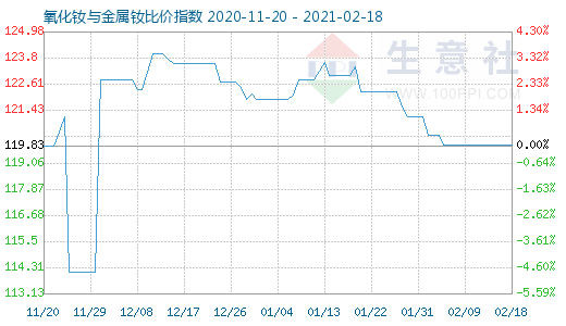 2月18日氧化钕与金属钕比价指数图