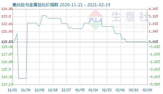 2月19日氧化钕与金属钕比价指数图