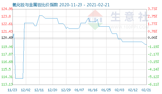 2月21日氧化钕与金属钕比价指数图