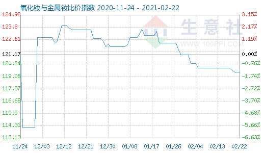 2月22日氧化钕与金属钕比价指数图