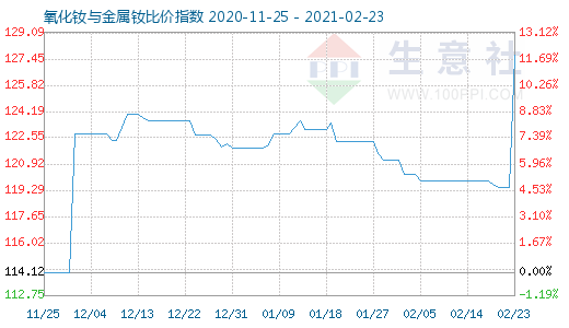 2月23日氧化钕与金属钕比价指数图