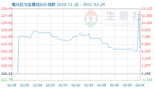 2月24日氧化钕与金属钕比价指数图