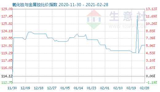 2月28日氧化钕与金属钕比价指数图