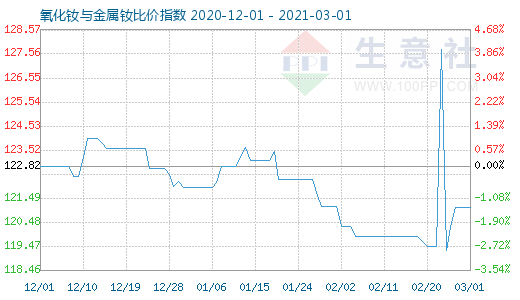 3月1日氧化钕与金属钕比价指数图