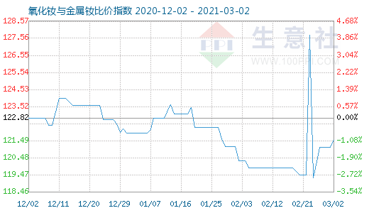 3月2日氧化钕与金属钕比价指数图