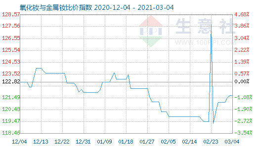 3月4日氧化钕与金属钕比价指数图