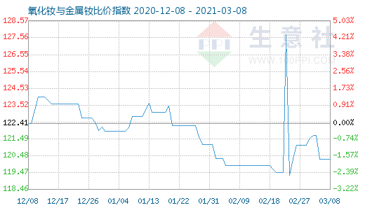 3月8日氧化钕与金属钕比价指数图