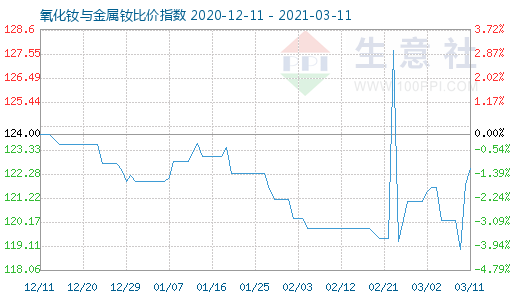 3月11日氧化钕与金属钕比价指数图