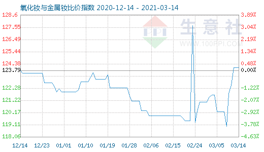3月14日氧化钕与金属钕比价指数图