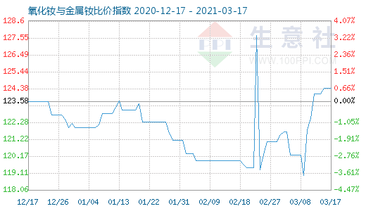 3月17日氧化钕与金属钕比价指数图