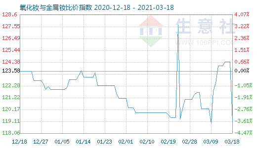 3月18日氧化钕与金属钕比价指数图