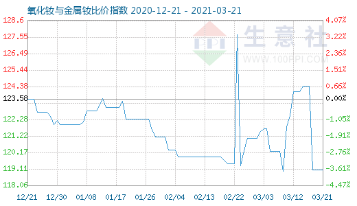 3月21日氧化钕与金属钕比价指数图