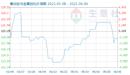 6月6日氧化钕与金属钕比价指数图