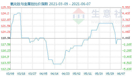 6月7日氧化钕与金属钕比价指数图