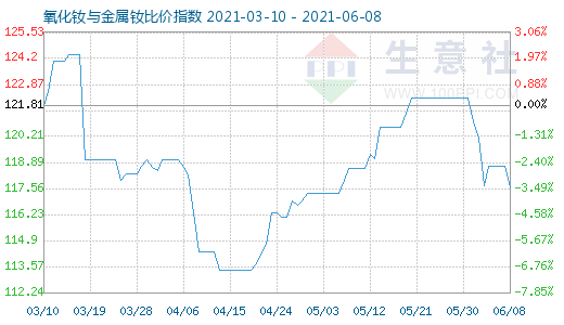 6月8日氧化钕与金属钕比价指数图