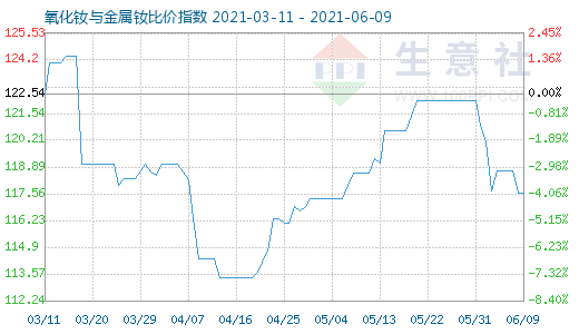 6月9日氧化钕与金属钕比价指数图