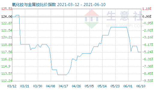 6月10日氧化钕与金属钕比价指数图