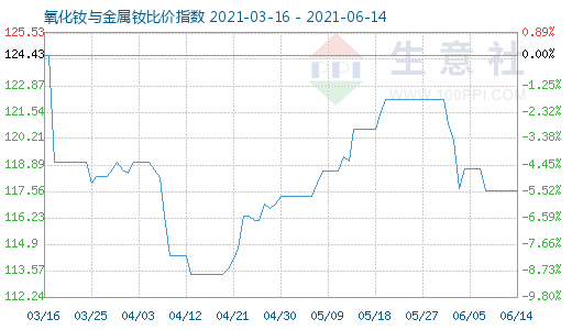 6月14日氧化钕与金属钕比价指数图