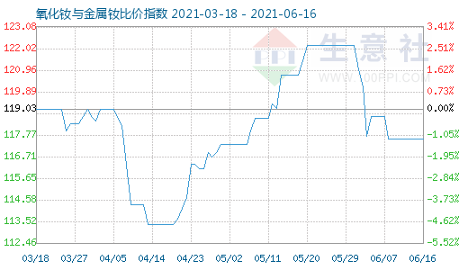6月16日氧化钕与金属钕比价指数图