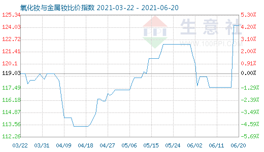 6月20日氧化钕与金属钕比价指数图