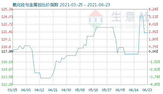 6月23日氧化钕与金属钕比价指数图