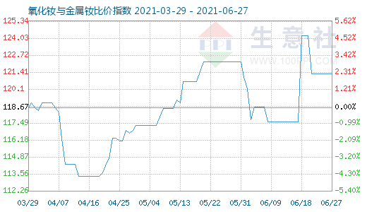 6月27日氧化钕与金属钕比价指数图