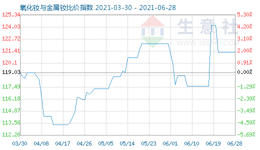 6月28日氧化钕与金属钕比价指数图