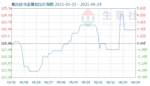 6月29日氧化钕与金属钕比价指数图
