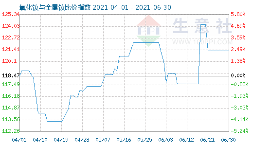 6月30日氧化钕与金属钕比价指数图
