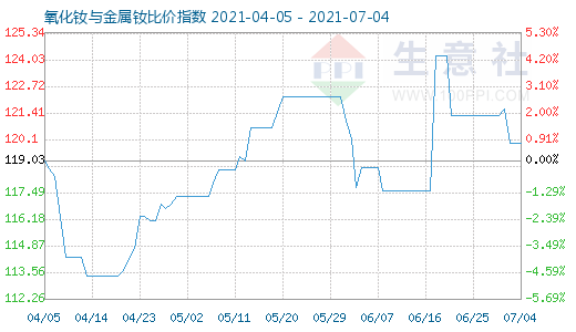 7月4日氧化钕与金属钕比价指数图