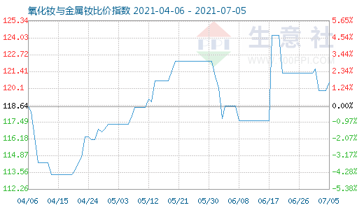 7月5日氧化钕与金属钕比价指数图