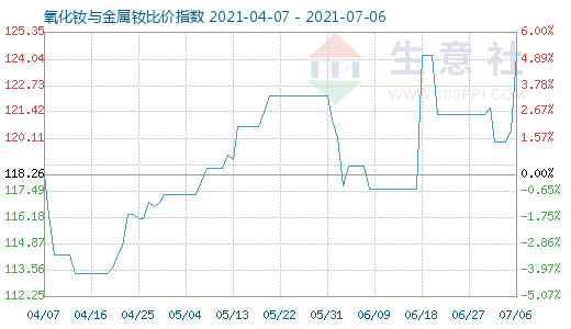 7月6日氧化钕与金属钕比价指数图