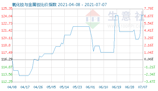 7月7日氧化钕与金属钕比价指数图