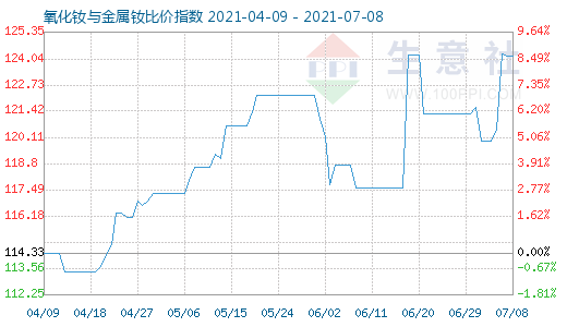 7月8日氧化钕与金属钕比价指数图