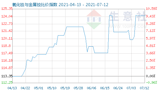 7月12日氧化钕与金属钕比价指数图