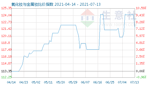 7月13日氧化钕与金属钕比价指数图