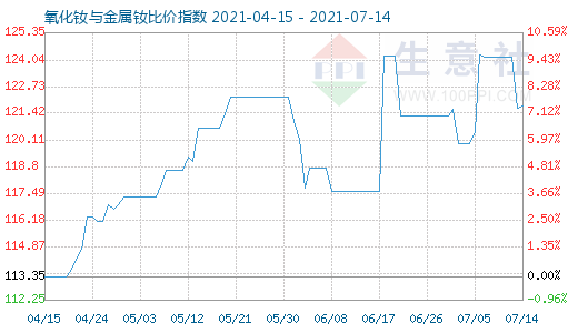 7月14日氧化钕与金属钕比价指数图