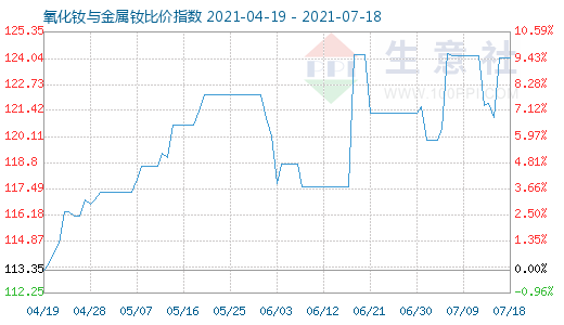 7月18日氧化钕与金属钕比价指数图